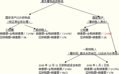 2013注册会计师考试《税法》基础讲义:第2章(3)-注册会计师考试-考试吧